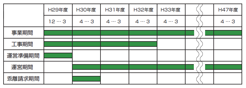 PPPの事業期間
