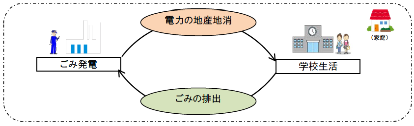 ごみの排出とごみ発電電力の循環