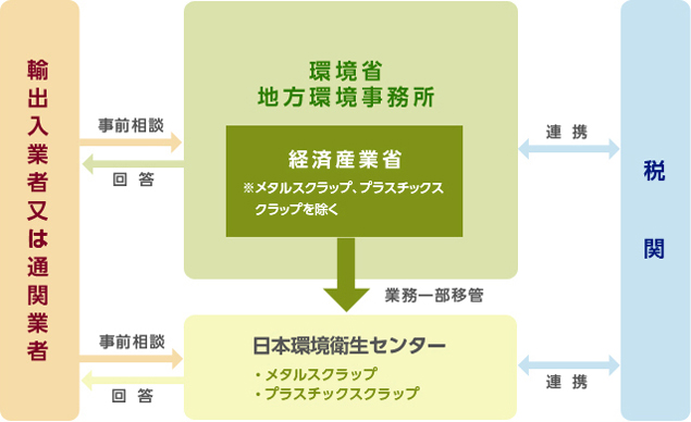 事前手続きの図