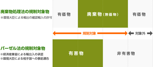 バーゼル法と廃棄物処理法における規制対象の関係の図
